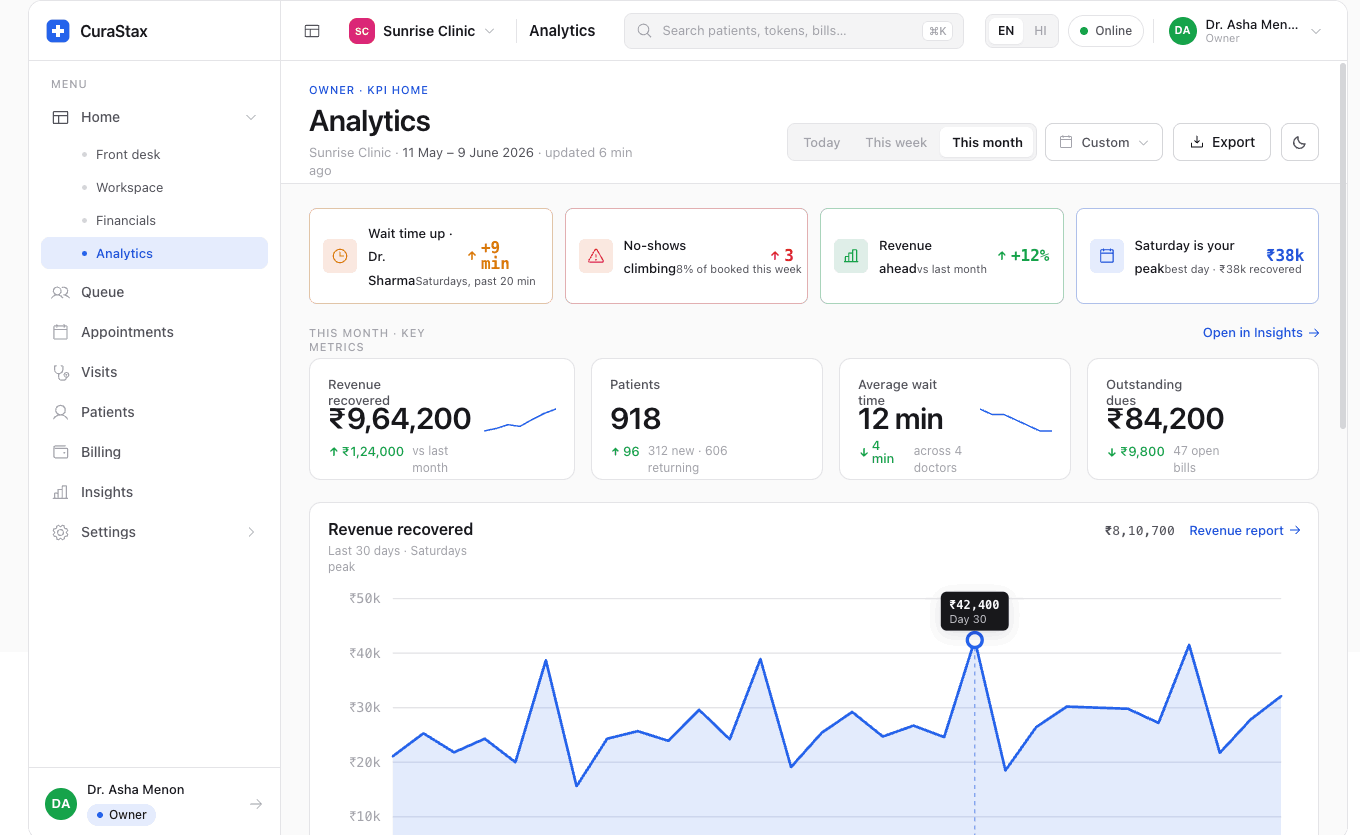 Owner analytics: revenue recovered, patients, average wait, outstanding dues